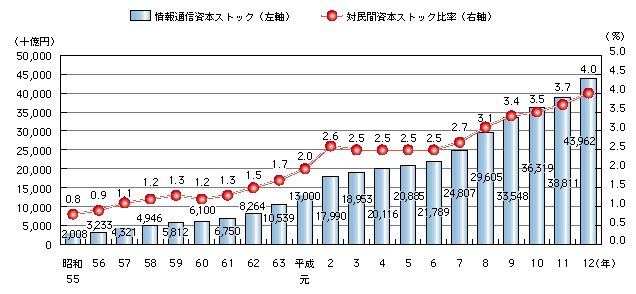 図表1)　情報通信資本ストックの推移