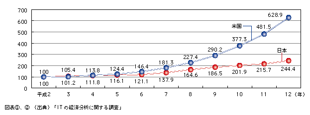 図表2)　日米における情報通信資本ストックの推移の比較(平成2年の情報通信資本ストックを100として指数化)