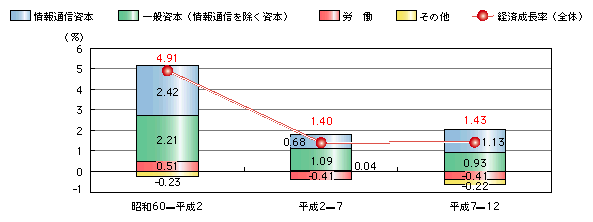 図表3)　我が国における経済成長の要因分解