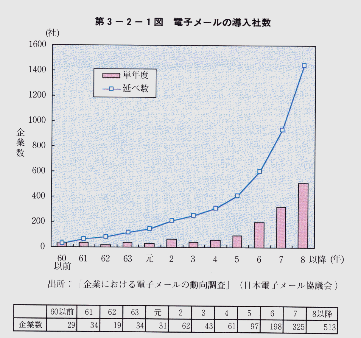 第3-2-1図 電子メールの導入社数