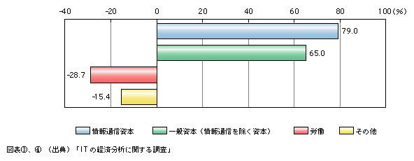 図表4)　平成7～12年における経済成長率に対する情報通信資本の寄与率