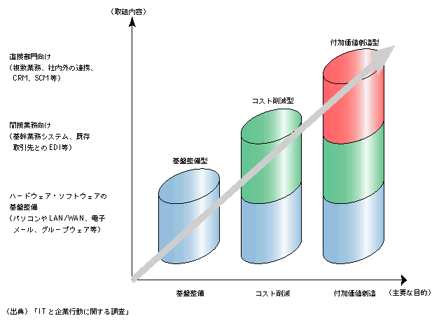 図表1)　利用目的に応じた情報化投資の分類