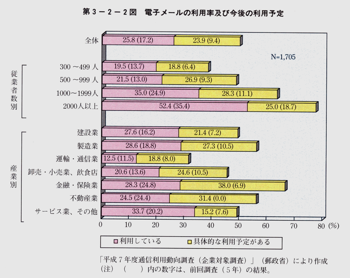 第3-2-2図 電子メールの利用率及び今後の利用予定