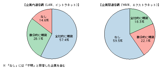 図表4)　企業におけるネットワークの構築状況