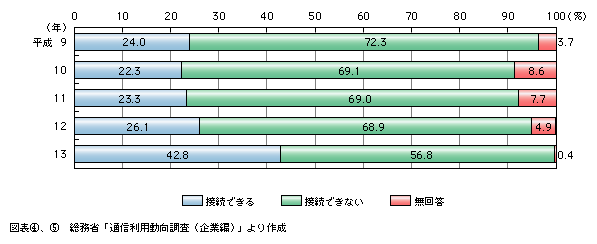 図表5)　社外からのLAN、イントラネットへの接続状況