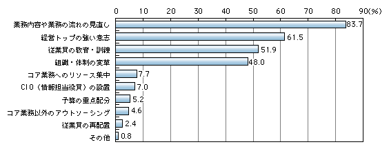 図表1)　情報化投資効果を発現させるために必要な条件(複数回答)