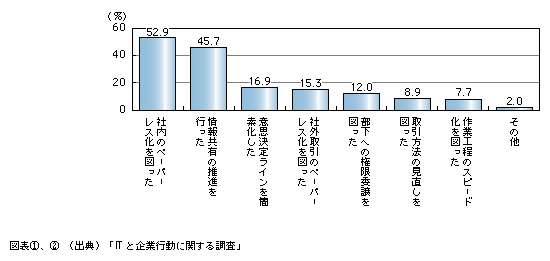 図表2)　情報化投資に伴う業務内容や業務の流れ(ワークフロー)の見直し状況(複数回答)