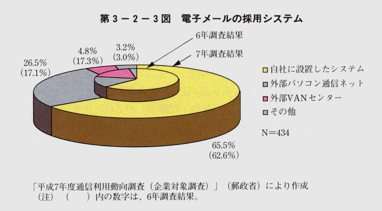 第3-2-3図 電子メールの採用システム