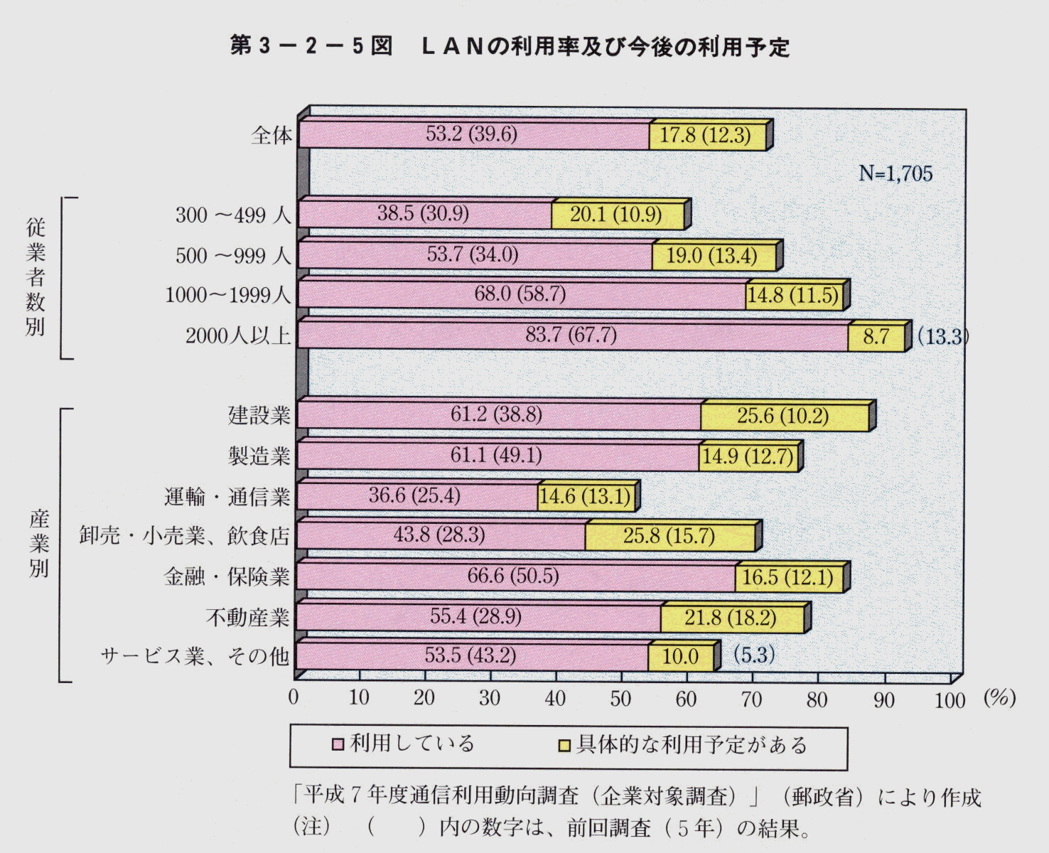 第3-2-5図 LANの利用率及び今後の利用予定