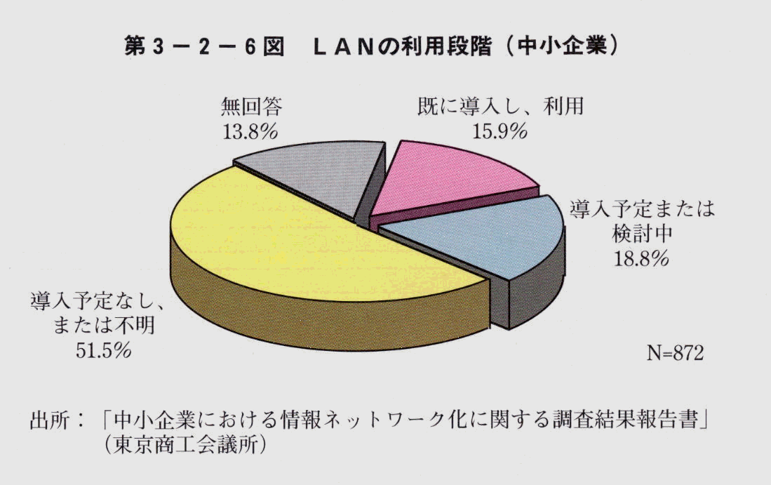 第3-2-6図 LANの利用段階(中小企業)