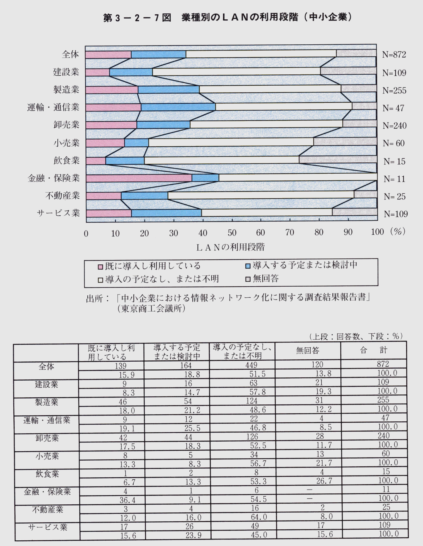 第3-2-7図 業種別のLANの利用段階(中小企業)