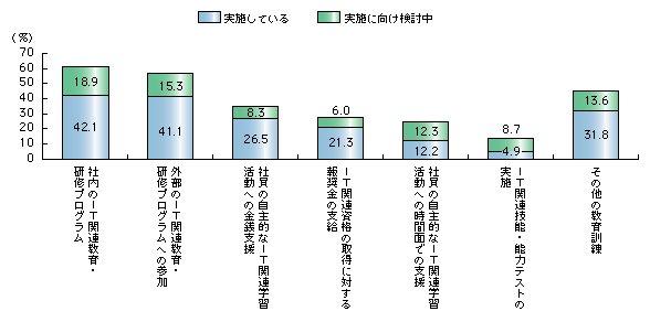 図表3)　従業員に対するIT教育プログラム・メニューの実施状況