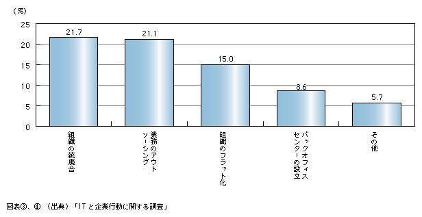 図表4)　情報化投資に伴う組織・体制改革の実施状況(複数回答)