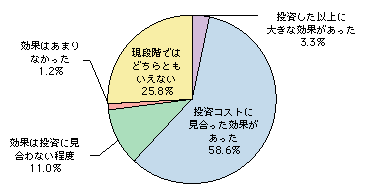 図表1)　企業における情報化の効果