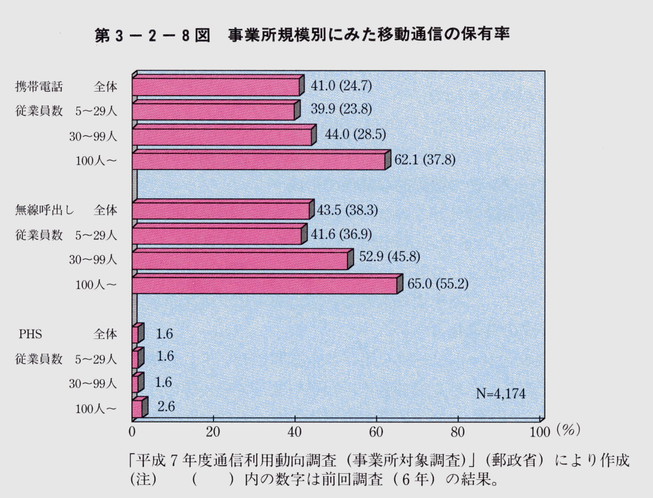 第3-2-8図 事業所規模別にみた移動通信の保有率