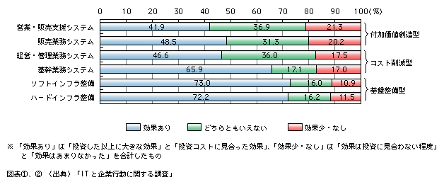 図表2)　企業における情報化の効果(目的別)