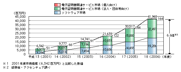 図表2)　電子認証ビジネス市場推計※2