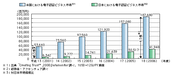 図表3)　米国の電子認証ビジネス市場規模予測との比較