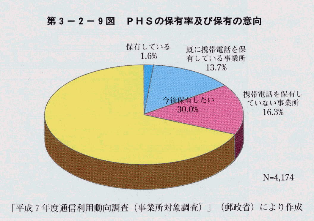 第3-2-9図 PHSの保有率及び保有の意向