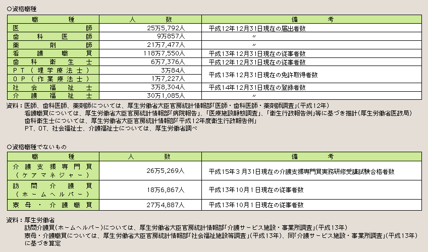 表２－３－21 保健・医療・福祉マンパワーの現状