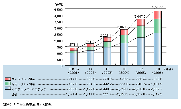 図表　データセンタ市場規模推計