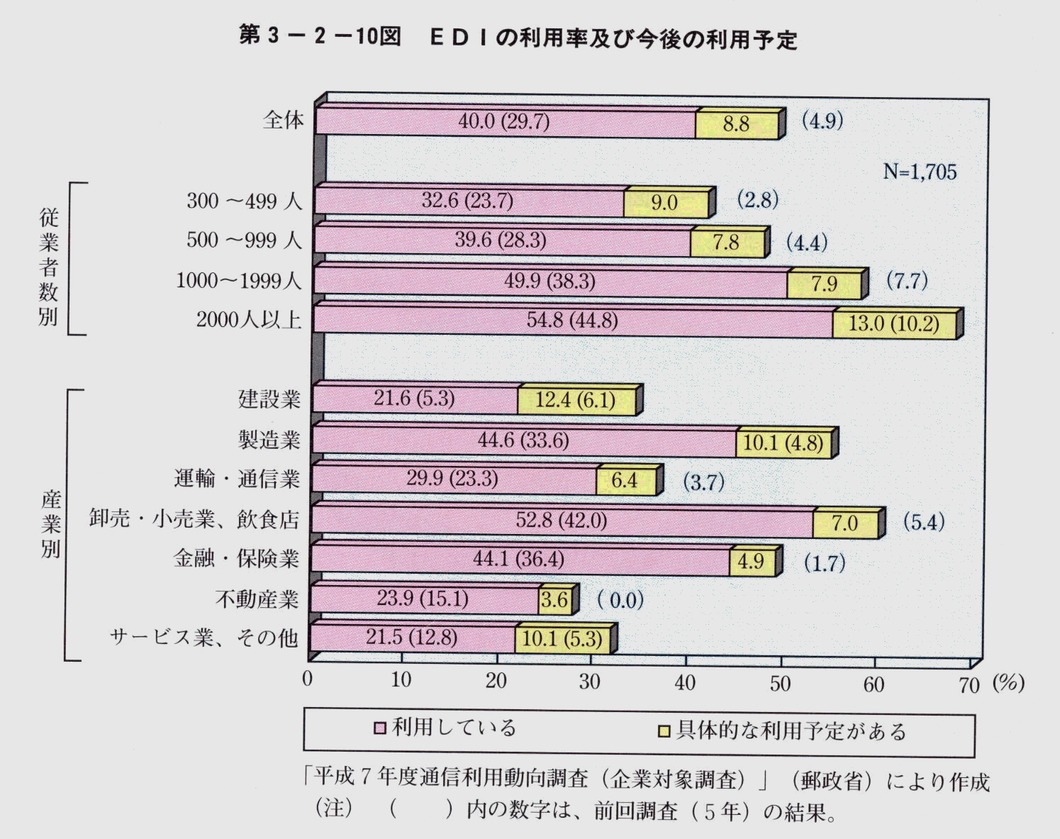 第3-2-10図 EDIの利用率及び今後の利用予定