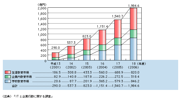 図表　eラーニング市場規模予測