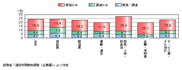 図表1)　我が国企業における電子商取引の利用状況