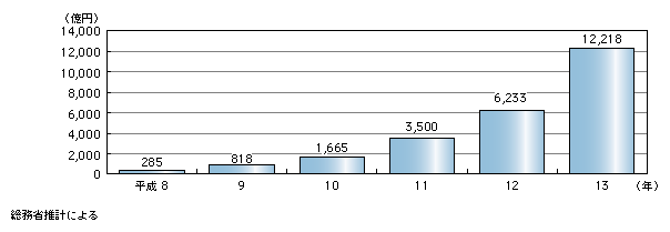 図表2)　電子商取引(最終消費財)市場の推移