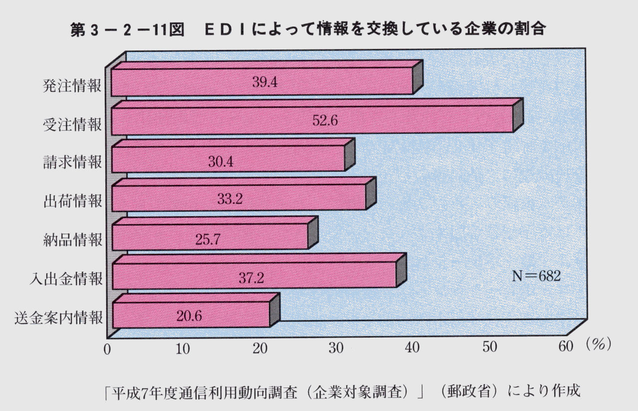 第3-2-11図 EDIによって情報を交換している企業の割合