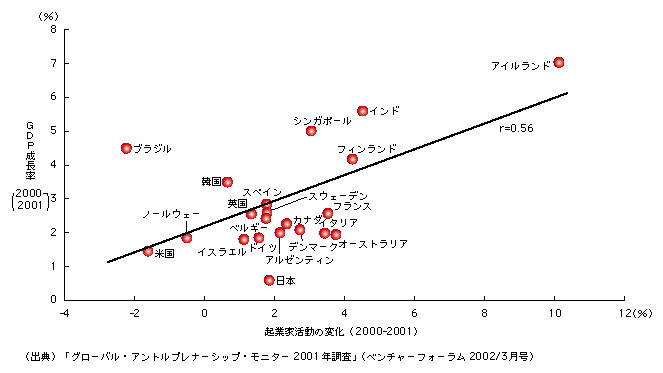 図表　起業家活動の変化とGDP成長率の関係