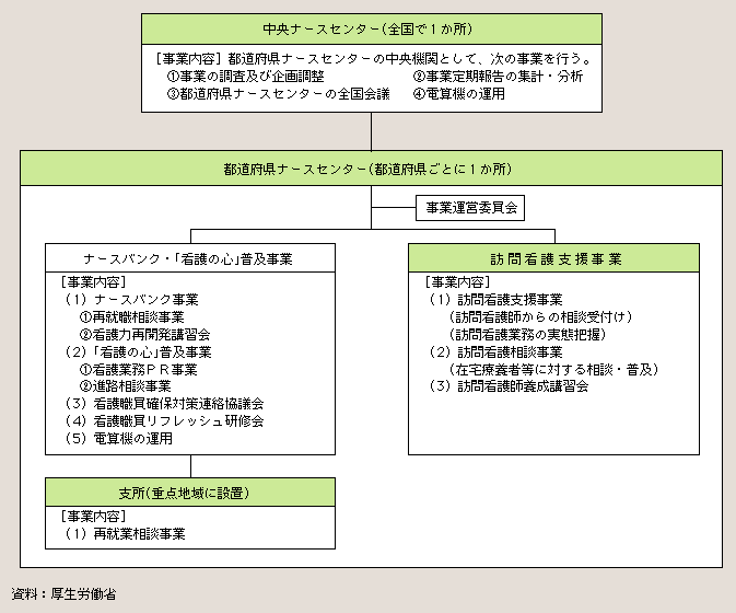 図２－３－22 ナースセンターの概要