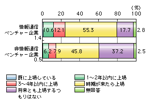 図表2)　株式上場