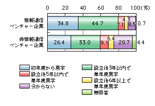 図表3)　創業時の事業計画