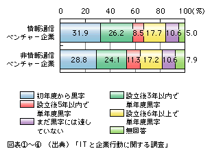 図表4)　創業後の事業経営状況