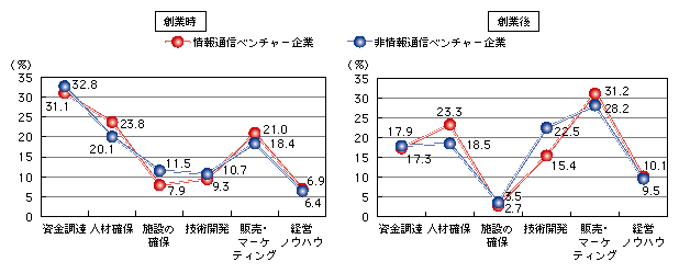 図表1)　ベンチャー企業の経営課題(複数回答)