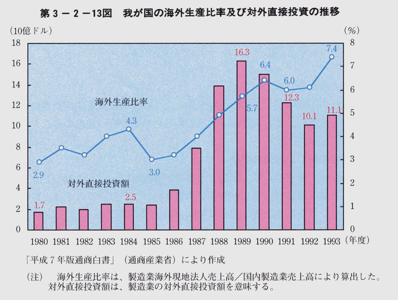 第3-2-13図 我が国の海外生産比率及び対外直接投資の推移