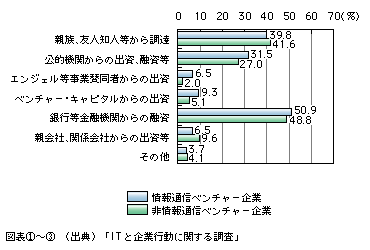 図表3)　資金調達面の対応策(創業時)(複数回答)