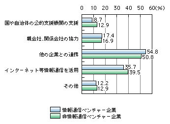 図表4)　販売・マーケティング面の対応策(創業後)(複数回答)