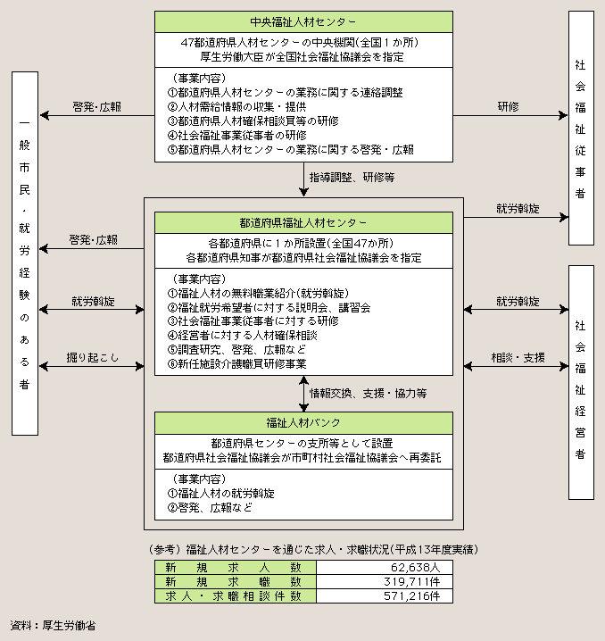 図２－３－23 福祉人材センター事業の仕組み