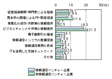 図表5)　販売・マーケティング面の望む支援(創業後)