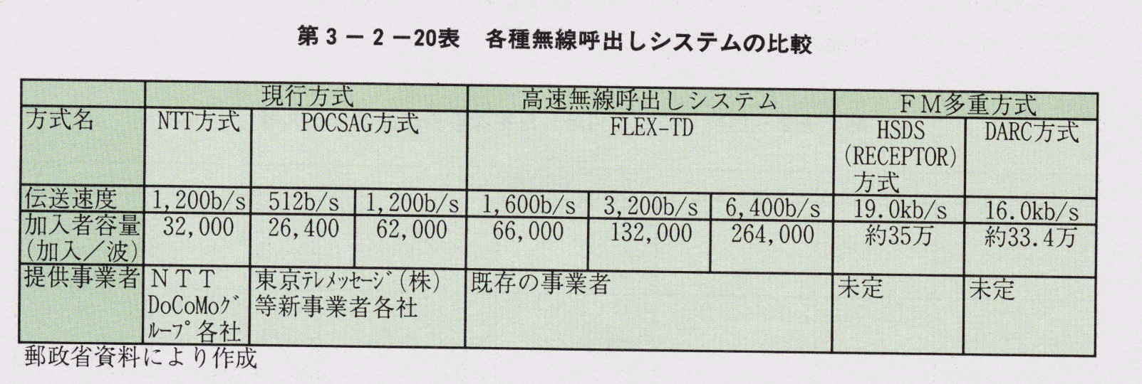 第3-2-20表 各主種線呼出しシステムの比較