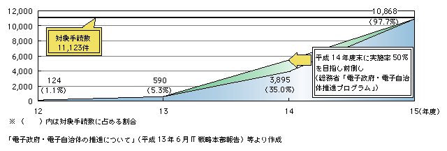 図表2)　国の行政機関における申請・届出等手続のオンライン化手続数