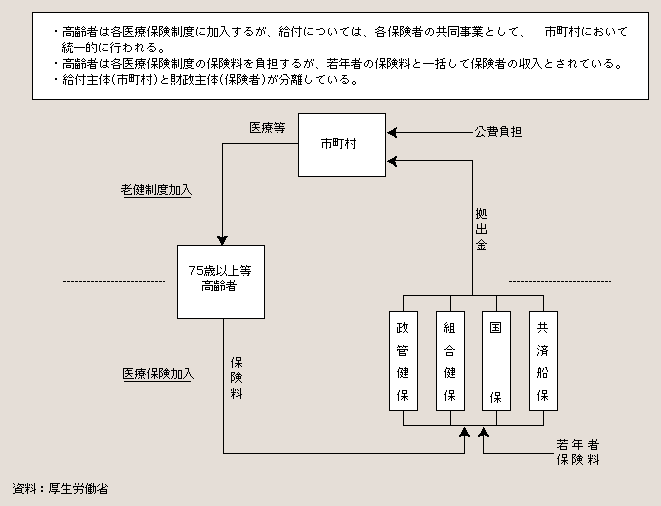 図２－３－24 老人保健制度の構造