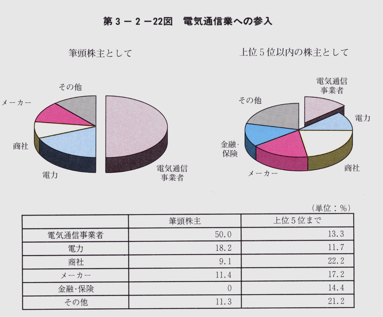 第3-2-22図 電気通信業への参入