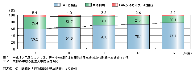 図表4)　国の行政機関におけるパソコンのLAN接続状況