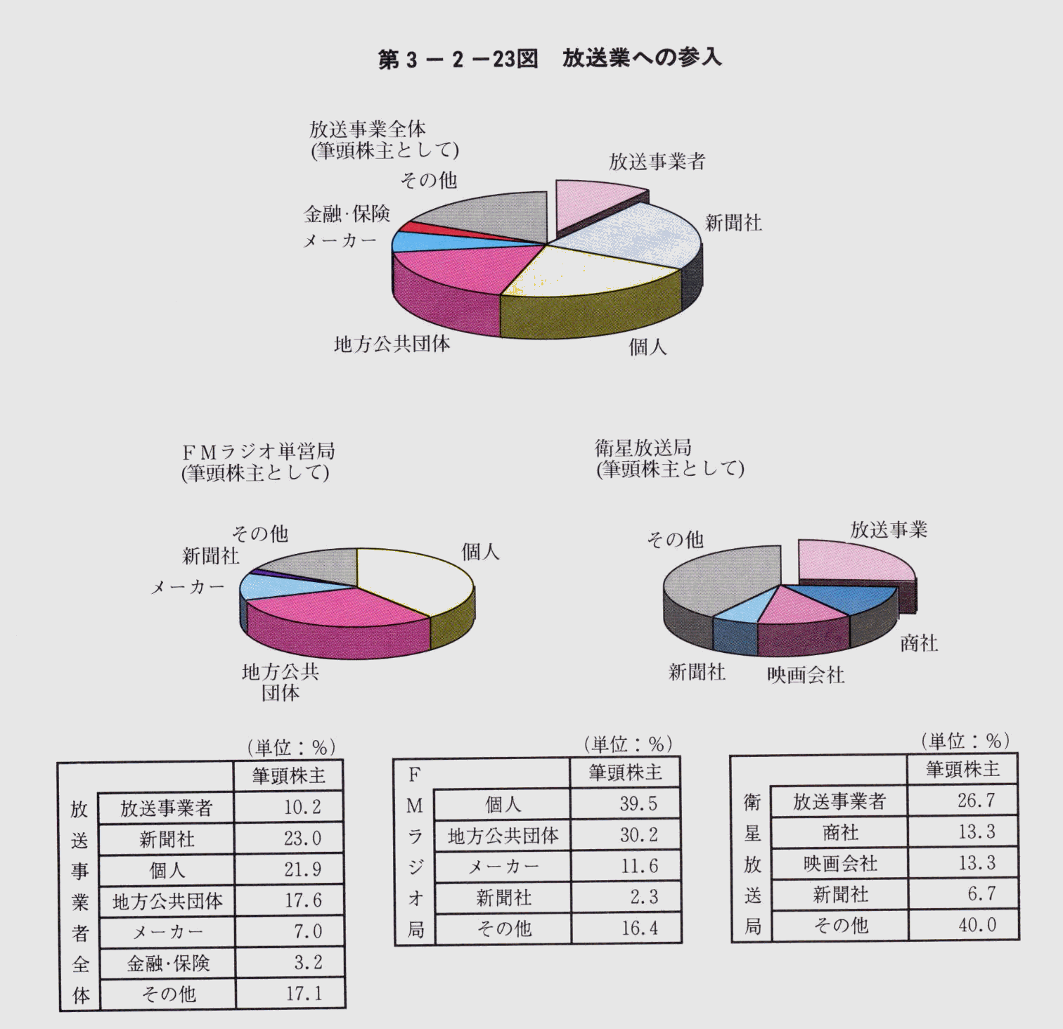 第3-2-23図 放送業への参入