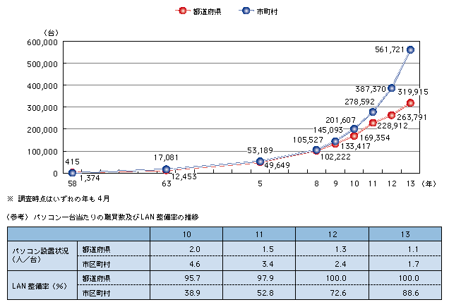 図表2)　地方公共団体におけるパソコンの整備状況