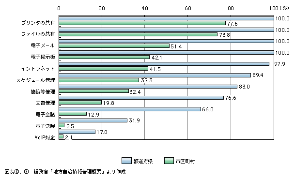 図表3)　地方公共団体における庁内LANの機能