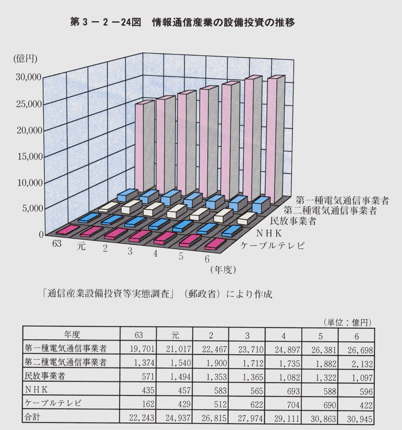 第3-2-24図 情報通信産業の設備投資の推移